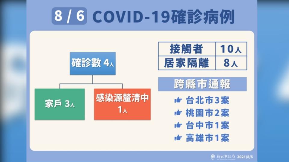 新北市最新疫情-2。（圖／新北市政府）