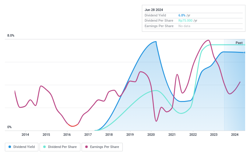 IDX:LTLS Dividend History as at Jun 2024