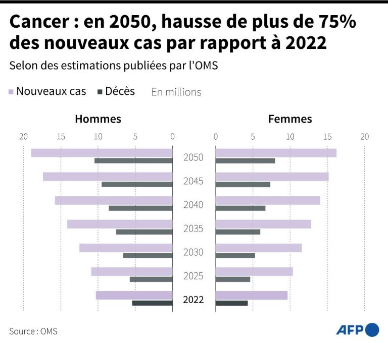 Cancer : en 2050, hausse de plus de 75% de nouveaux cas par rapport à 2022 (AFP - Valentin RAKOVSKY, Sabrina BLANCHARD, Kevin TRUBLET)