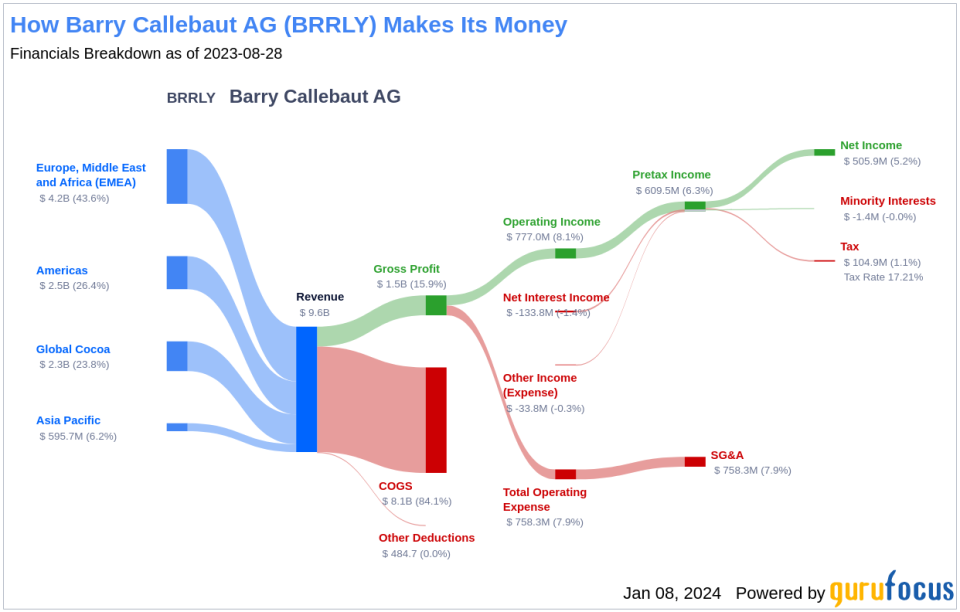 Barry Callebaut AG's Dividend Analysis