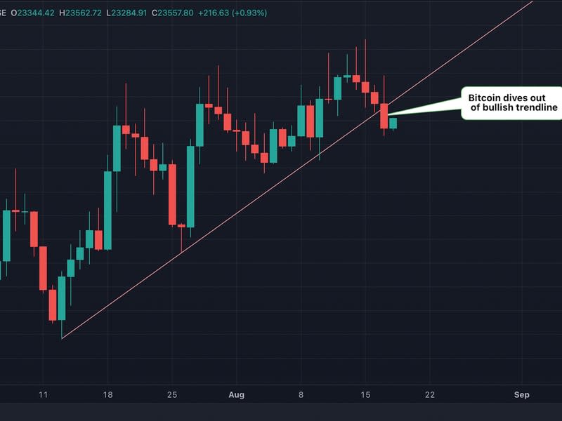 The bitcoin/U.S. dollar daily chart (Omkar Godbole/TradingView)