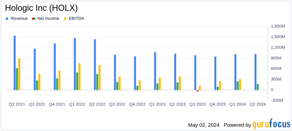 Hologic Inc. (HOLX) Surpasses Q2 Fiscal 2024 Earnings and Revenue Estimates