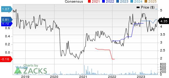 Virco Manufacturing Corporation Price and Consensus