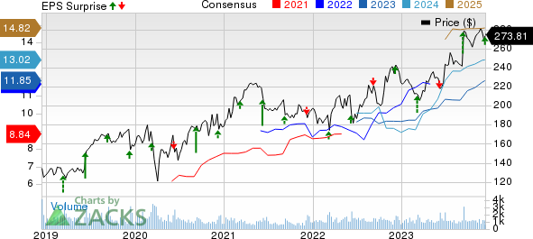 Casey's General Stores, Inc. Price, Consensus and EPS Surprise