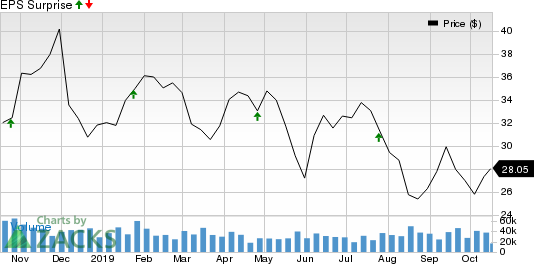 American Airlines Group Inc. Price and EPS Surprise