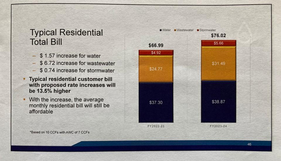 El Paso Water's proposed 2023-24 budget includes increases to the water, wastewater and stormwater rates. The utility estimates that if adopted the new rates will increase the typical residential bill by 13.5%.