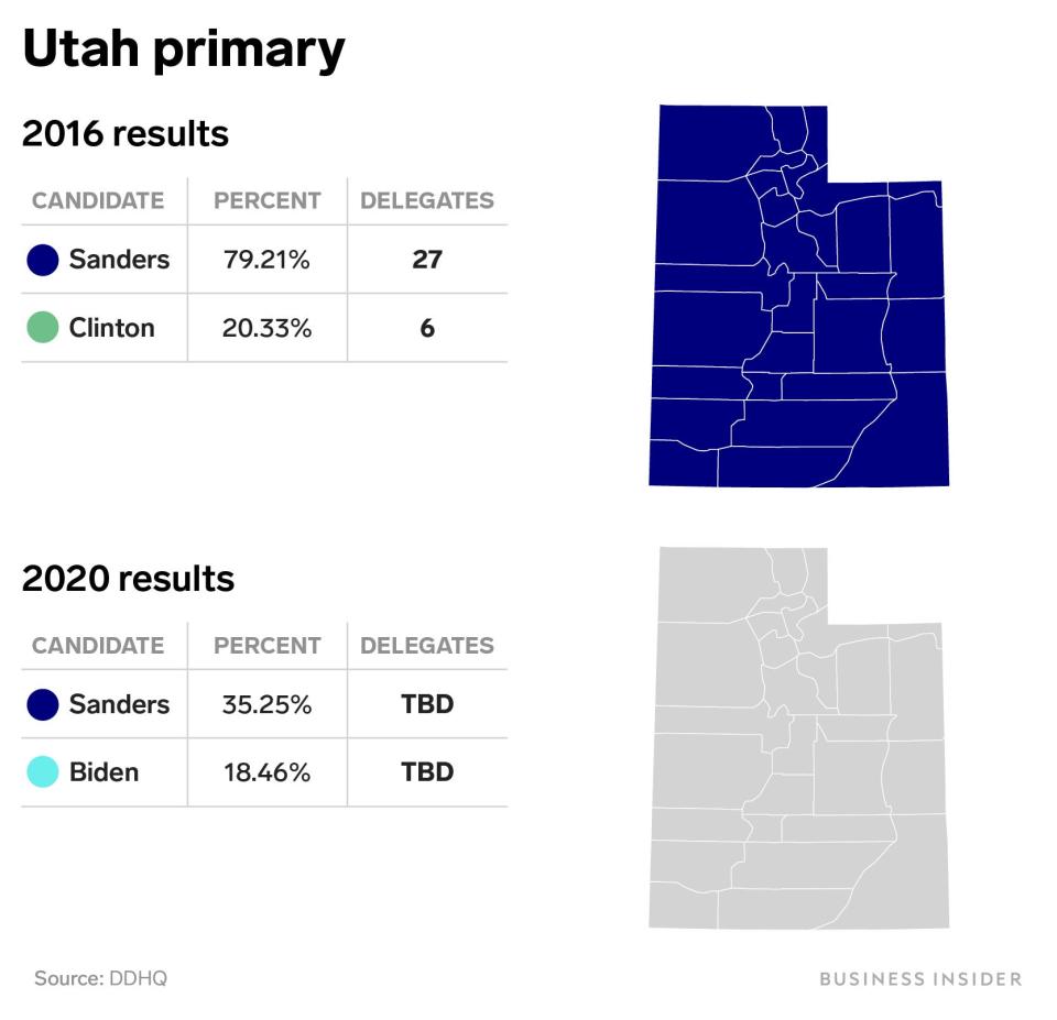 utah primary 2016 2020 bernie sanders