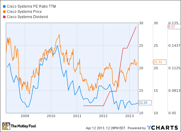 CSCO PE Ratio TTM Chart