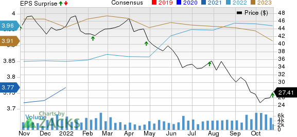 Highwoods Properties, Inc. Price, Consensus and EPS Surprise