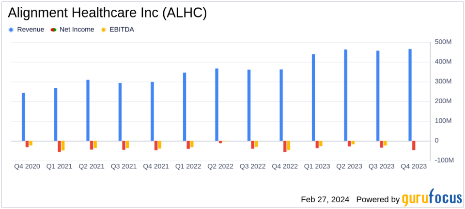 Alignment Healthcare Inc Reports Robust Revenue Growth and Membership Expansion in 2023