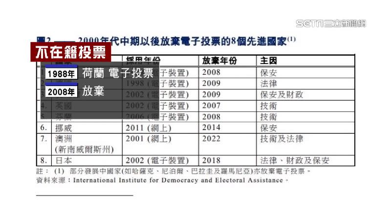 全球多國先後採用電子投票，但也因資安問題，現已捨棄電子投票。