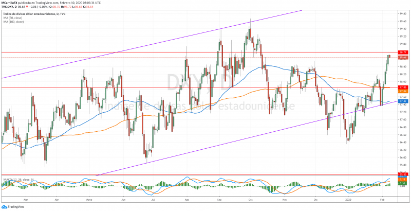 DXY chart diario Febrero 9