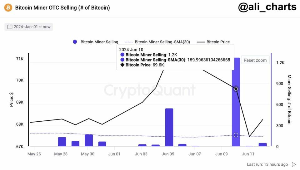 Las ballenas de Bitcoin descargan 3.300 millones de dólares