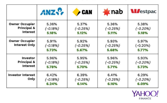 This is what the variable home loan rates looked like after June's interest rate cut of 25 basis points (0.25 per cent). Source: Yahoo Finance