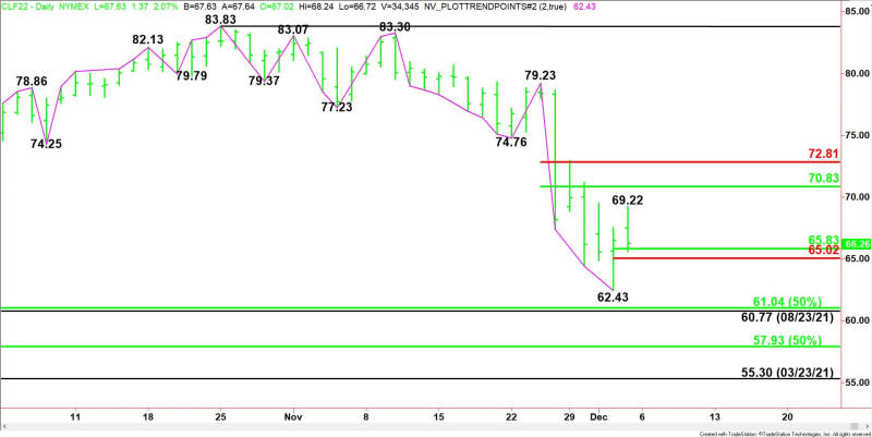 Daily January WTI Crude Oil