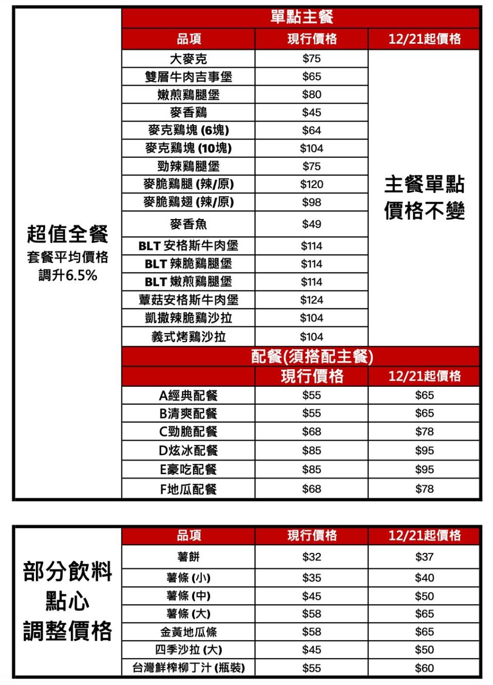 12月21日後的最新價格表一覽。（圖／麥當勞提供）