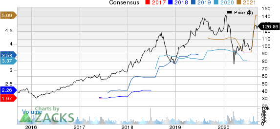 Aspen Technology, Inc. Price and Consensus