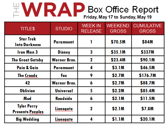 'Star Trek Into Darkness' Can't Hit Warp Speed at Box Office