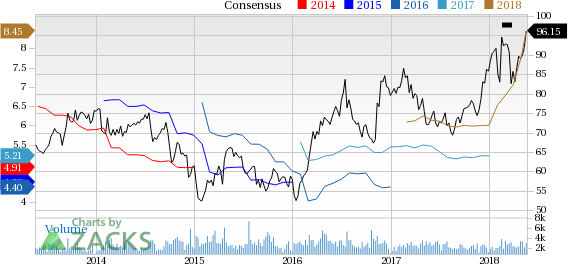 Forecast-topping Q1 earnings performance has contributed to a rally in Reliance Steel's (RS) shares.