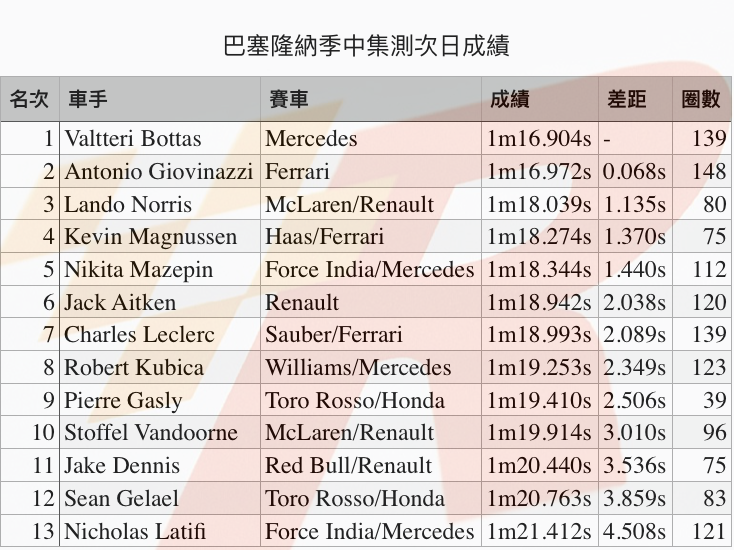 巴塞隆納季中集測次日Bottas領先