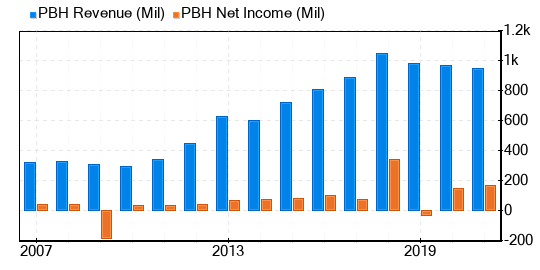 Prestige Consumer Healthcare Stock Appears To Be Significantly Overvalued