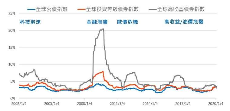 資料來源：Bloomberg 。資料截至：2001 年 12 月 31 日至 2020 年 2 月 7 日。全球公債指數為巴克萊全球公債指數、全球投資等級債券指數為巴克萊全球投資等級債券指數、全球高收益債券指數為巴克萊全球高收益債券指數。