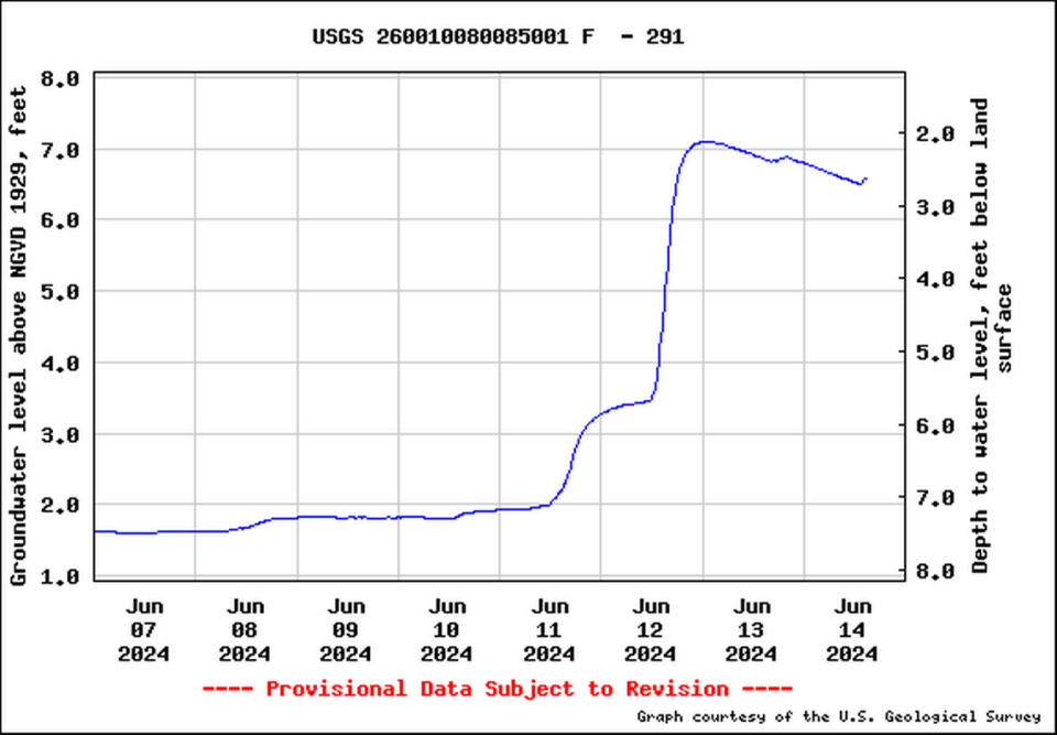 This graph shows how water levels at a well in east Hollywood surged 5 feet in two days as the area was pounded with 20 inches of rain. At its highest point, groundwater was a mere 2 feet below the surface.