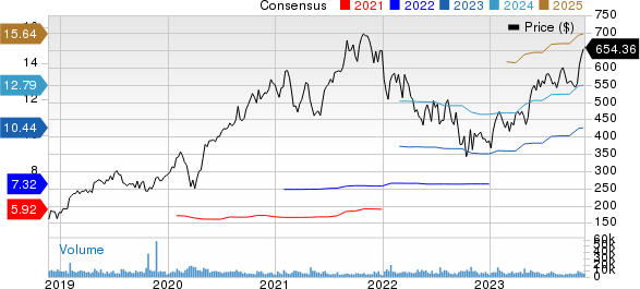 ServiceNow, Inc. Price and Consensus