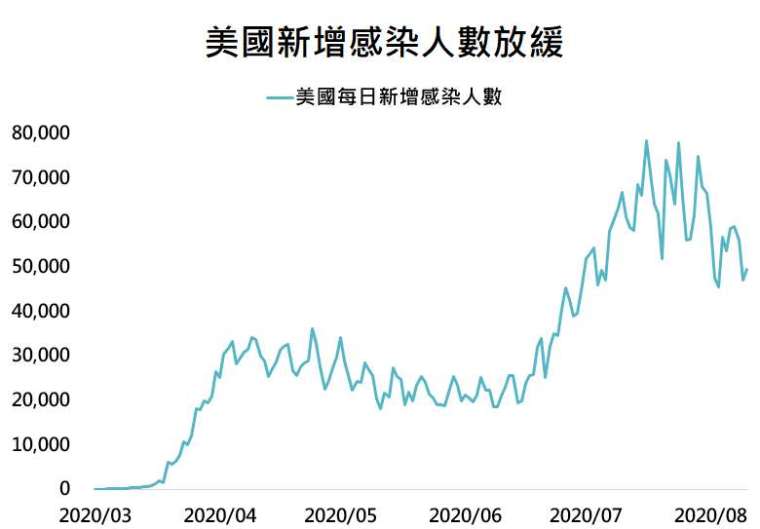 資料來源：Bloomberg，「鉅亨買基金」整理，資料日期:2020/8/11。此資料僅為歷史數據模擬回測，不為未來投資獲利之保證，在不同指數走勢、比重與期間下，可能得到不同數據結果。