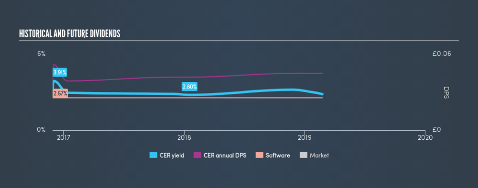 AIM:CER Historical Dividend Yield, February 23rd 2019