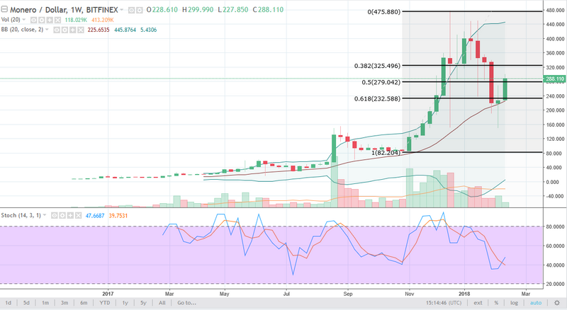 Monero/USD weekly Chart, February 19, 2018