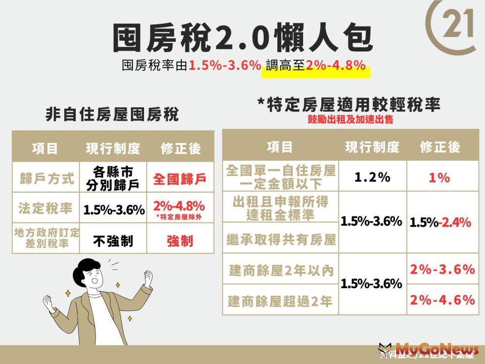 ▲囤房稅2.0懶人包(圖片來源/21世紀不動產)