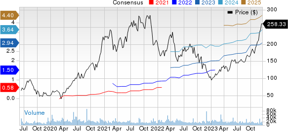 CrowdStrike Price and Consensus