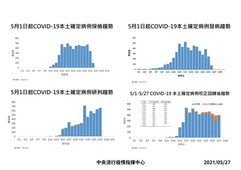 右下角的圖片發現，5月26日校正後為395例，但5月27日回升到401例。（圖／指揮中心提供）