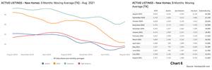 MLS data shows the 3-month moving average for active listings statewide in August was 11,983 versus 11,073 in July. Three of the four major Texas markets – Houston, Austin, and San Antonio – posted higher active listings last month.