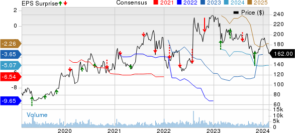 Alnylam Pharmaceuticals, Inc. Price, Consensus and EPS Surprise