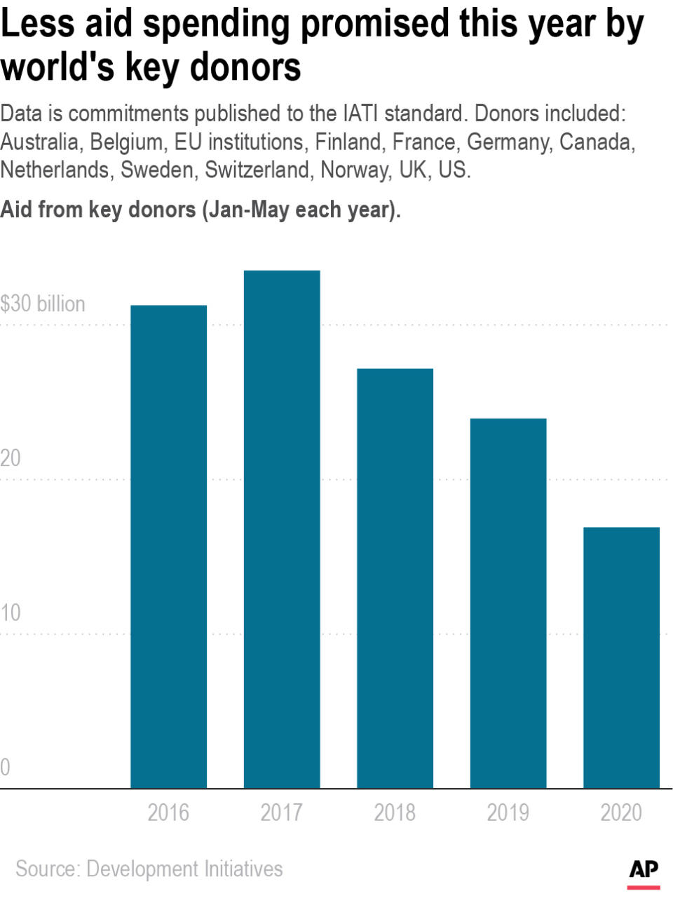 A new analysis shows aid commitment by major donors has fallen this year.;