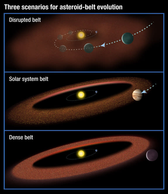 Three possible scenarios for the evolution of asteroid belts. Top: A Jupiter-size planet migrates through the belt, scattering material and inhibiting the formation of life on planets. Middle: A Jupiter-size planet moves slightly inward but is