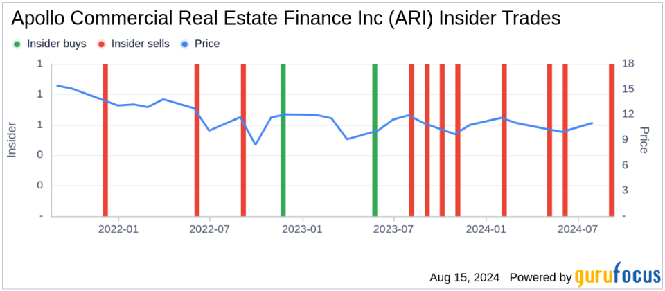 Insider sale: Director Scott Prince sells 40,000 shares of Apollo Commercial Real Estate Finance Inc (ARI)