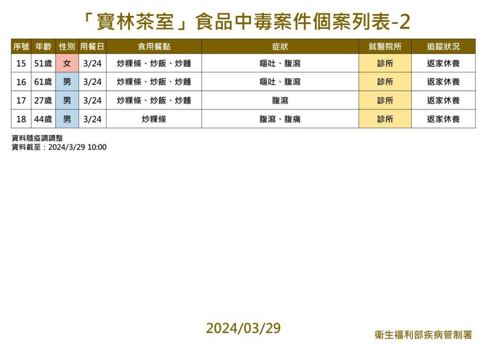 寶林茶室中毒案共有18名個案通報，其中2人死亡，6人住院治療中（5人住加護病房、1人住一般病房）。   圖：疾病管制署／提供