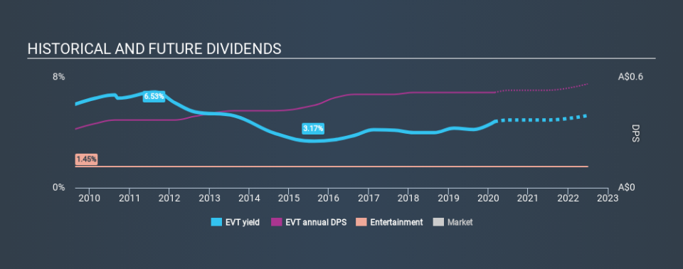 ASX:EVT Historical Dividend Yield, February 28th 2020