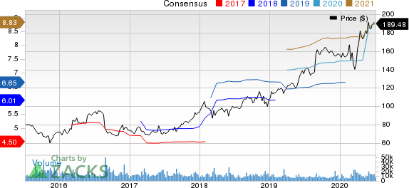 Dollar General Corporation Price and Consensus