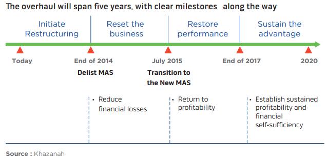 MAS Milestones