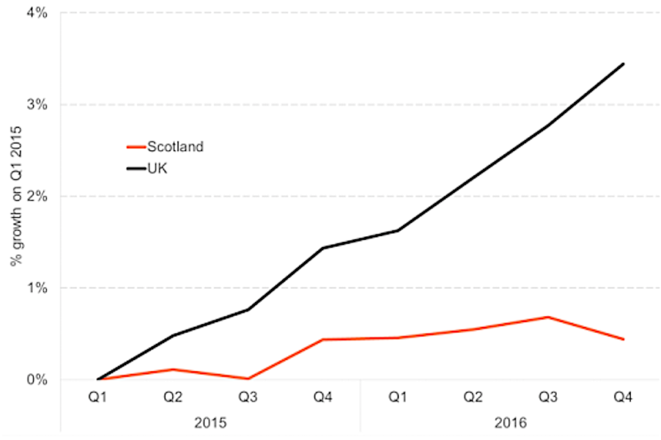 Difference between Scottish & UK economic growth since 2015