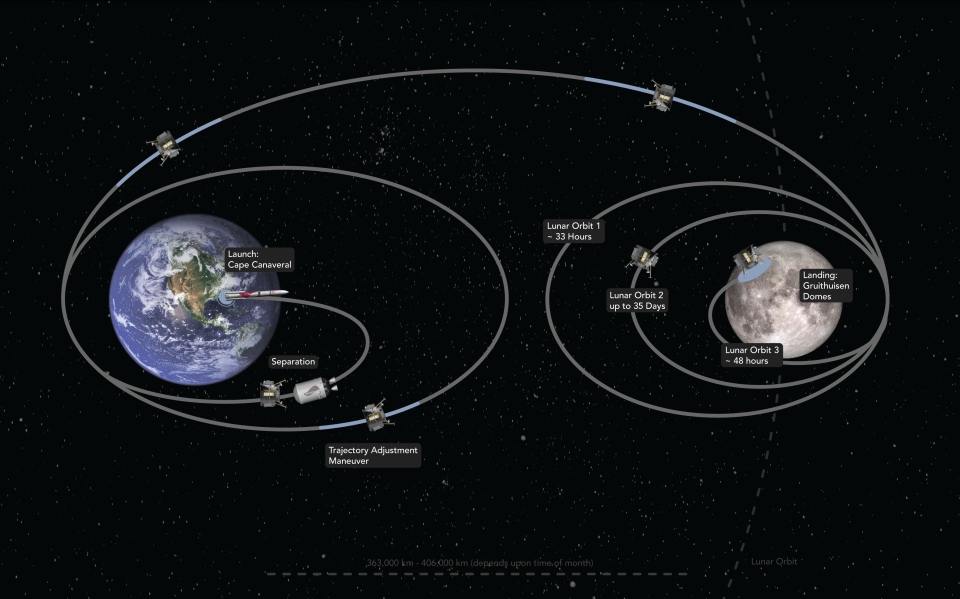 A graphic showing the path Peregrine will take to the moon