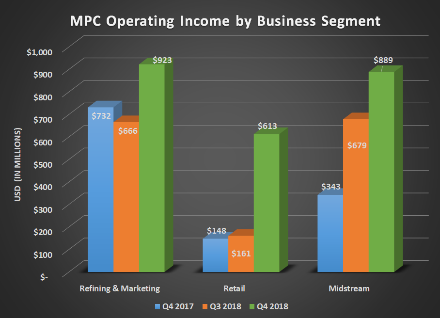 Bar chart of MPC operating income by business segment for Q4 2017, Q3 2018, and Q4 2018. Shows large gains for all three segments.
