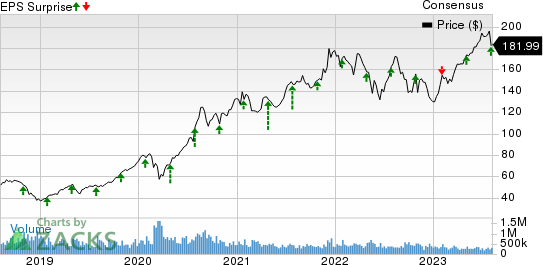 Ormat Technologies, Inc. Price, Consensus and EPS Surprise