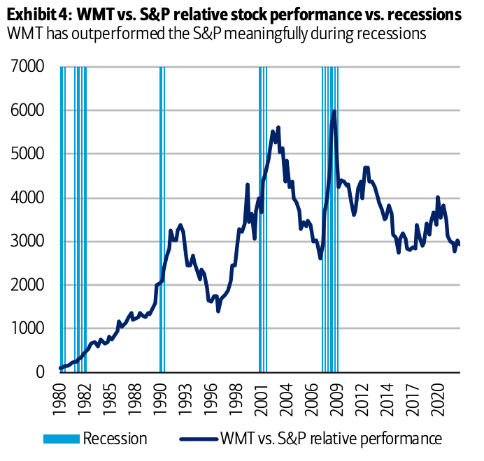 Walmart shares have fallen into favor during recessionary periods.