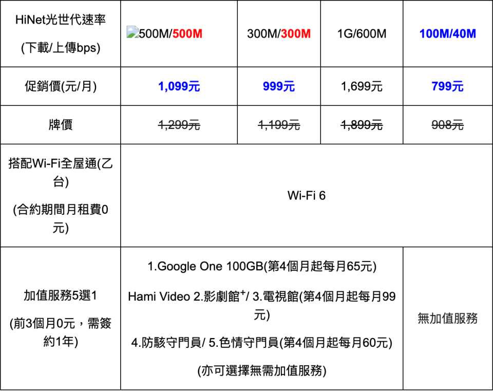 中華電信推出速在必行2.0方案。（圖／取材自中華電信）