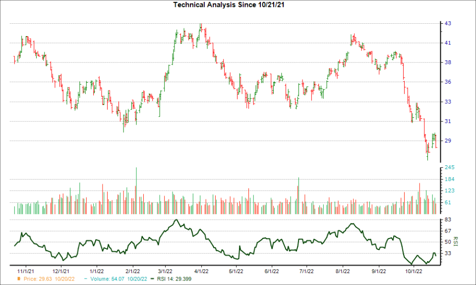 3-month RSI Chart for BEPC